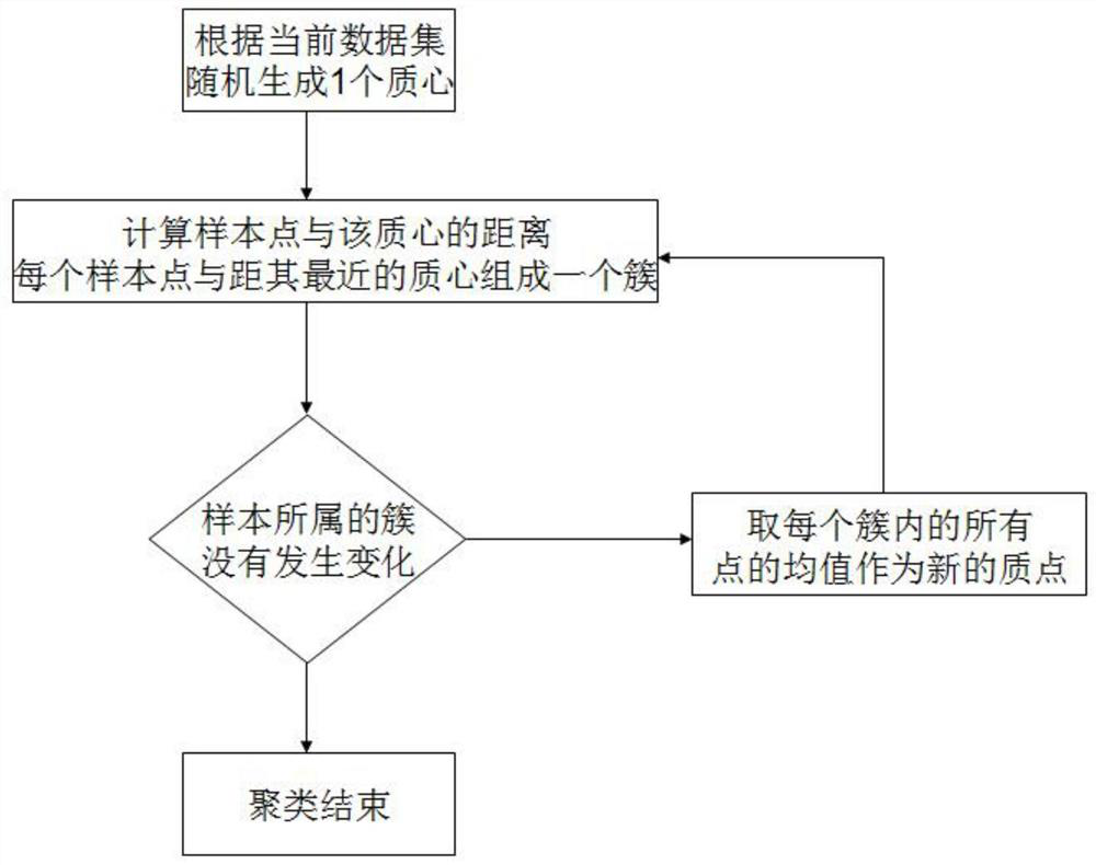 A Thunderstorm Core Identification and Tracking Method Based on Hybrid Clustering Algorithm