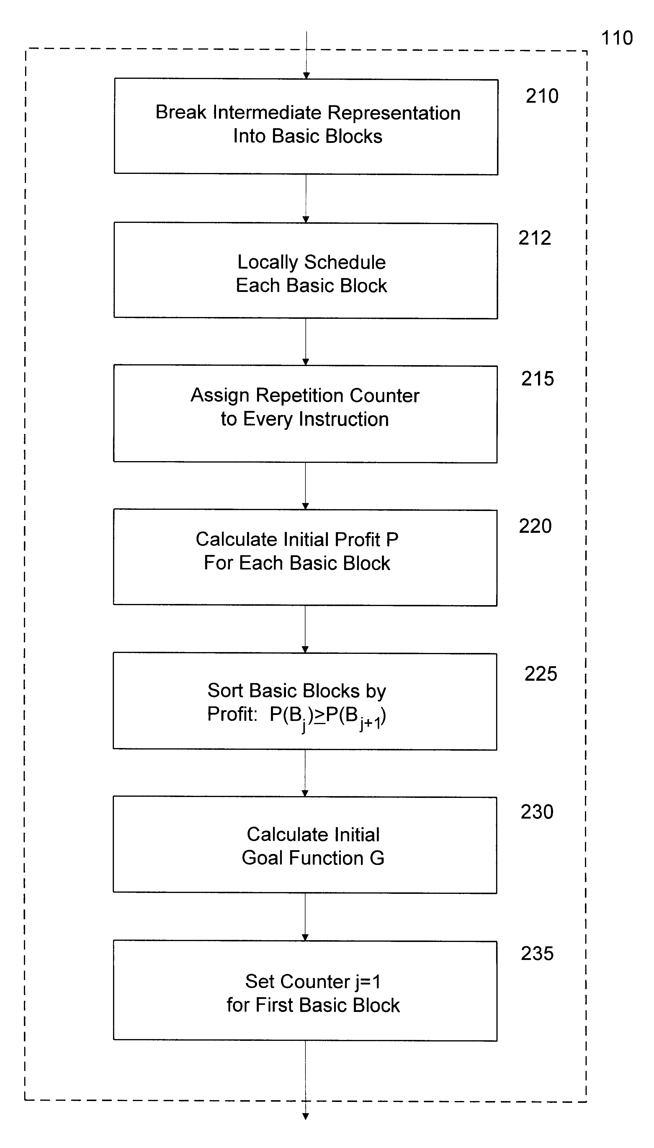 Profile driven code motion and scheduling