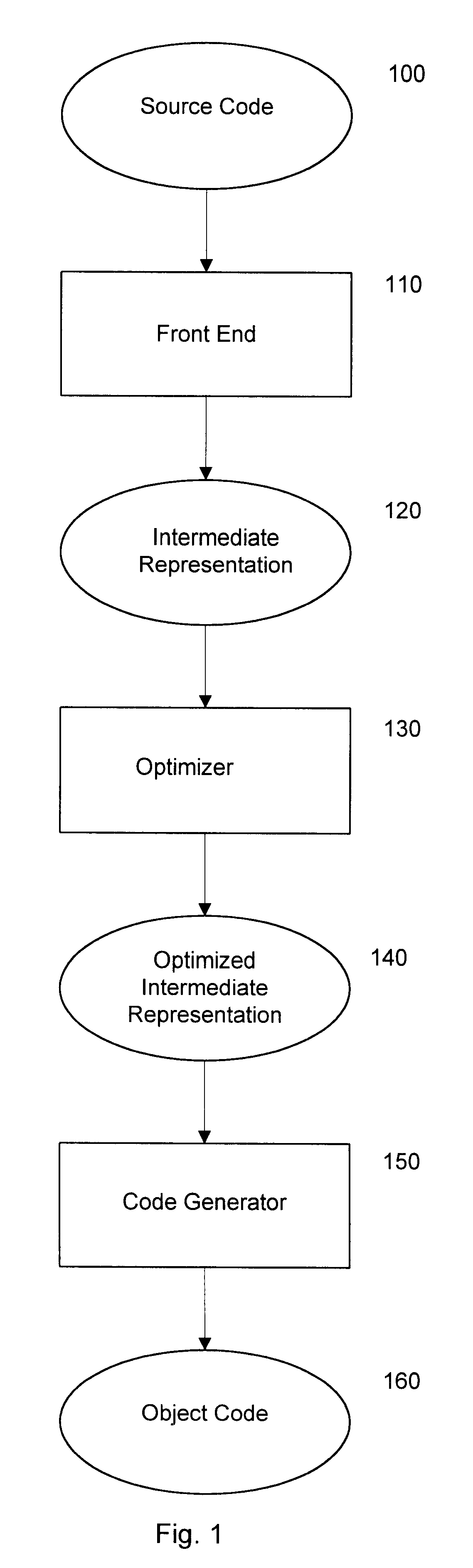 Profile driven code motion and scheduling