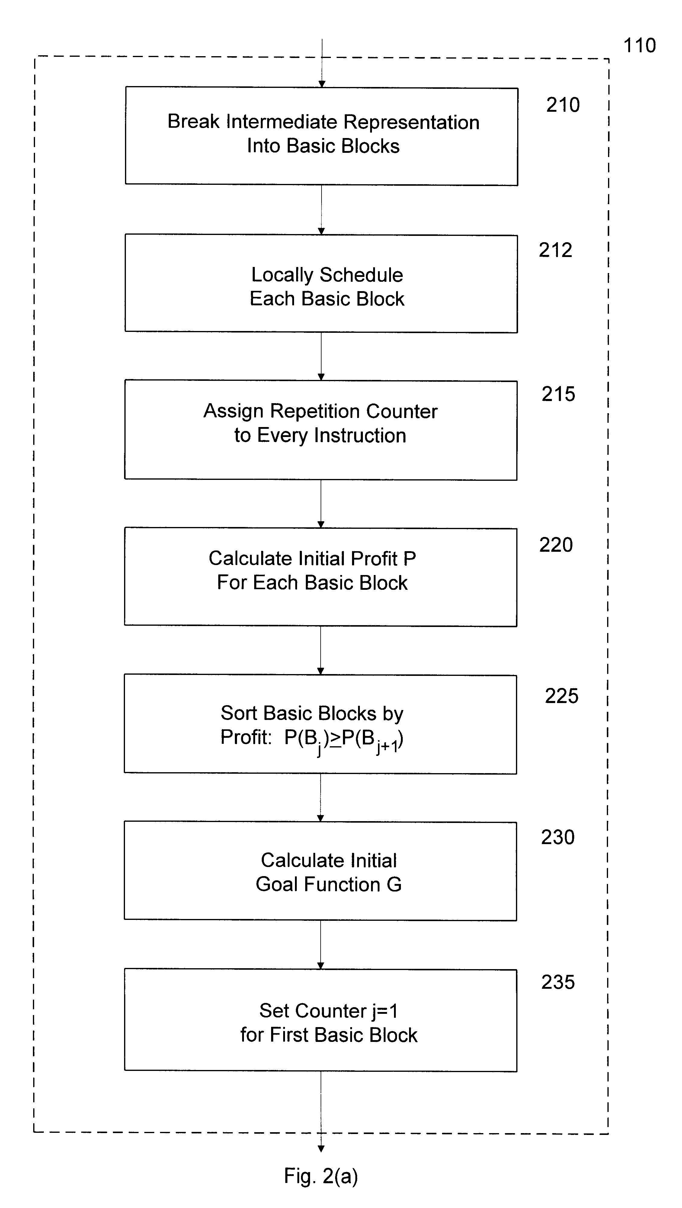 Profile driven code motion and scheduling