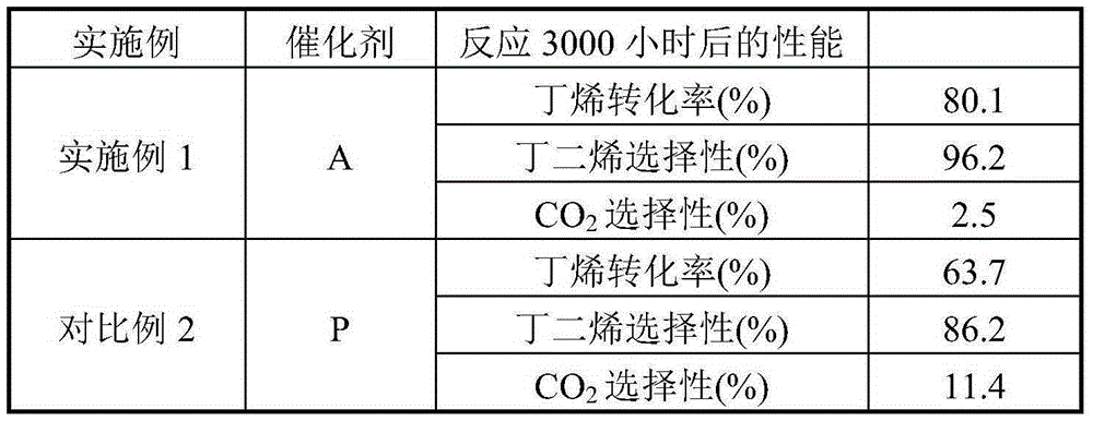 Catalyst for butene oxidative dehydrogenation preparation of butadiene and preparation method thereof