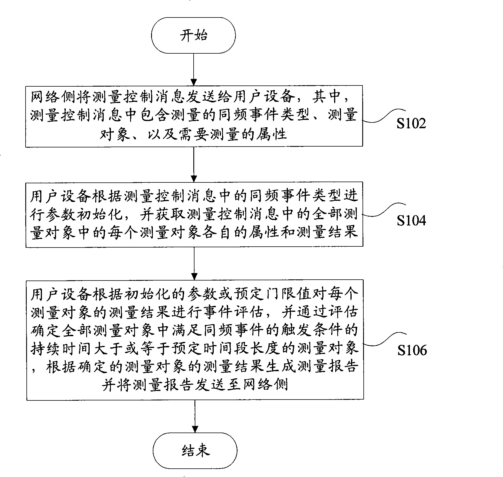 Same frequency measuring case evaluating method