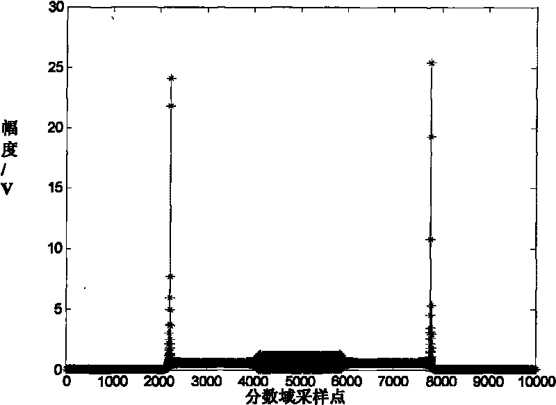 Time frequency combined synchronizing method based on fractional Fourier transform