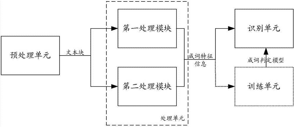 Word forming determination model generation method, and new word discovery method and device