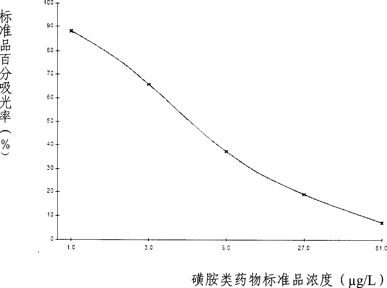 ELISA kit for detecting sulfanilamides residue in animal derived food