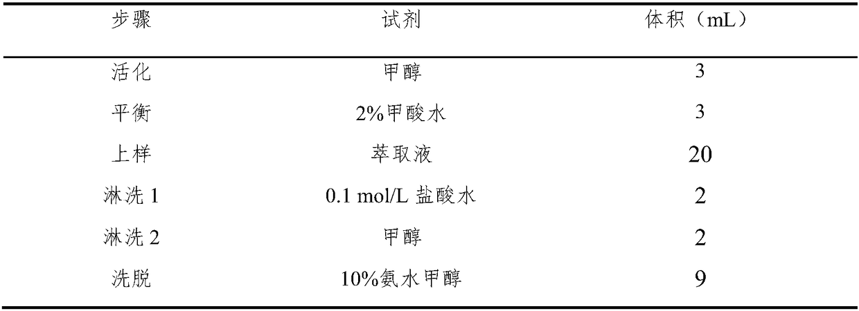 Method for extracting piperazine residue from chicken tissue, egg and pork by using accelerated solvent extraction instrument and derivatizing