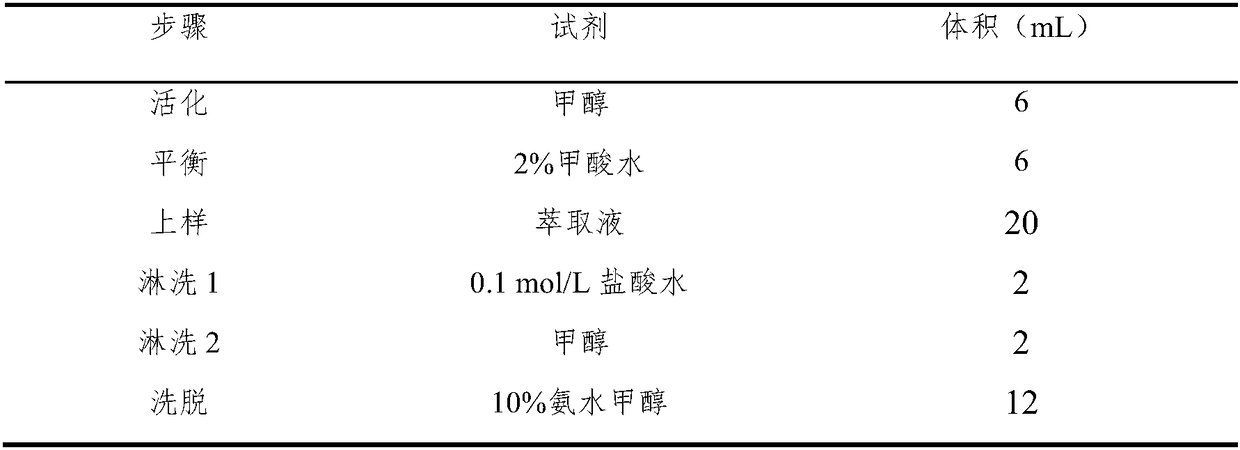 Method for extracting piperazine residue from chicken tissue, egg and pork by using accelerated solvent extraction instrument and derivatizing