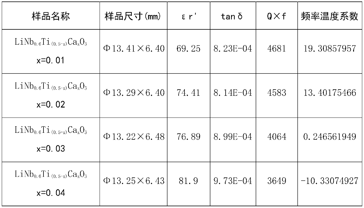 A kind of microwave dielectric ceramic material and preparation method thereof