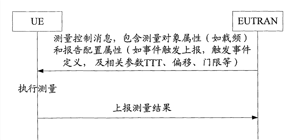 Method and device for realizing measurement report reporting