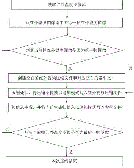 Infrared image compression method and system applied to contact network