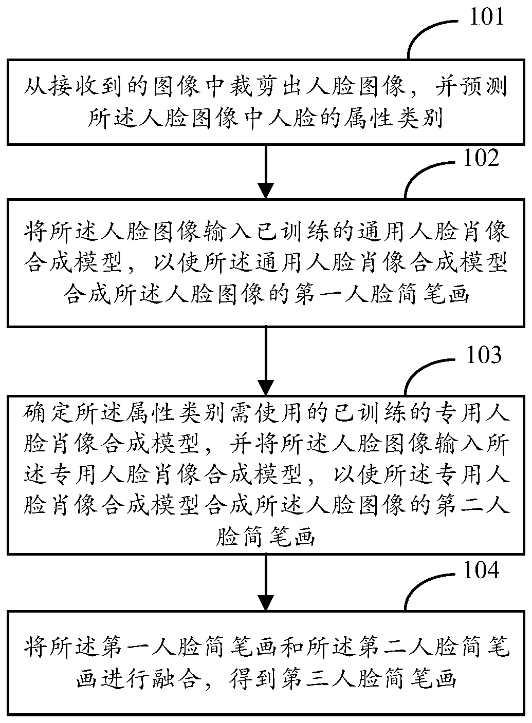 Human face stick figure generation method and device