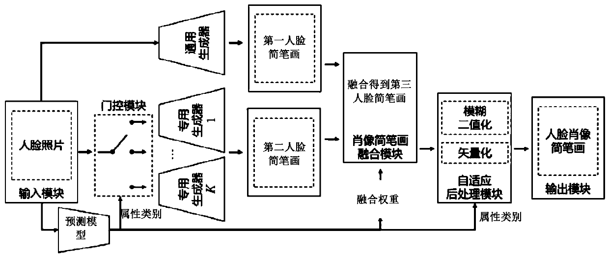 Human face stick figure generation method and device