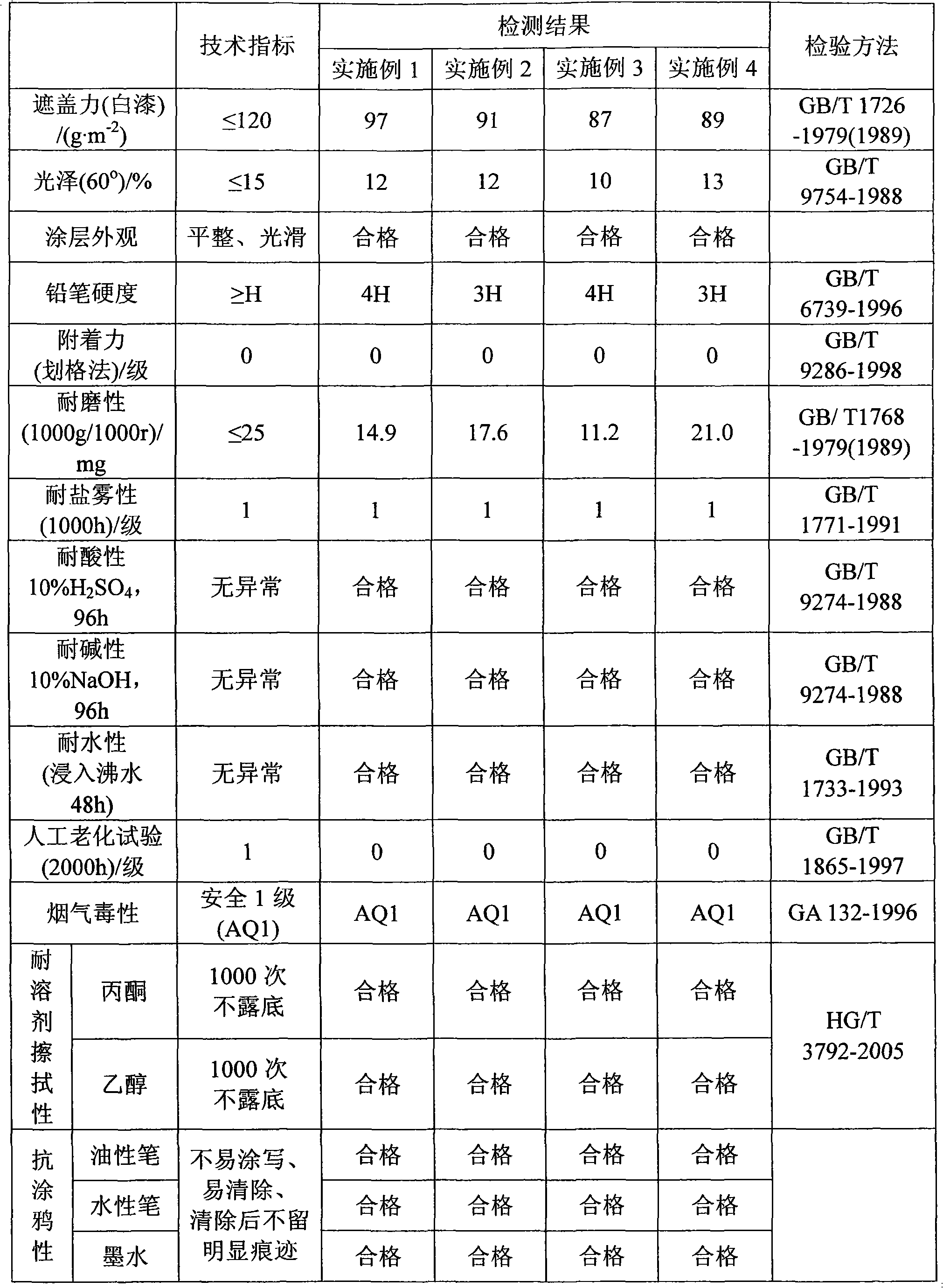 Method for preparing anti-graffiti coating for rail train carriage