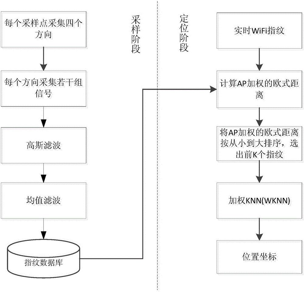 WiFi fingerprint-based accuracy improved indoor positioning method