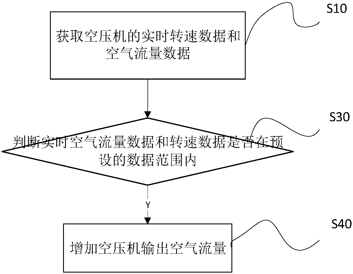 Control system of air compressor of fuel battery system