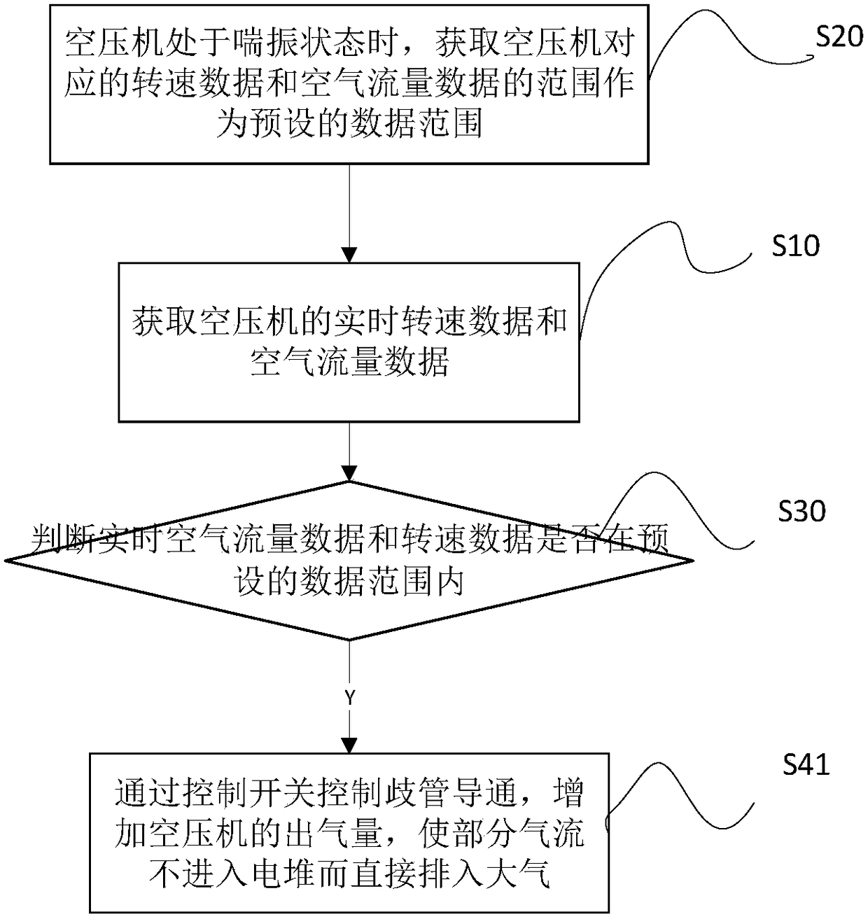 Control system of air compressor of fuel battery system