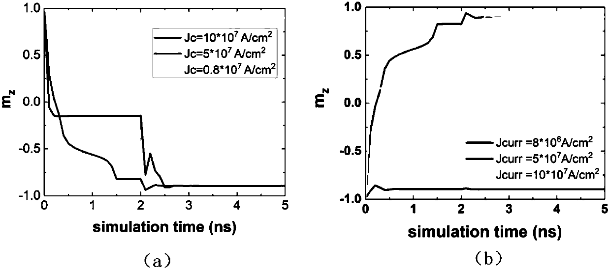 Expansion magnetic tunnel junction, spinning majority gate device and logic circuit