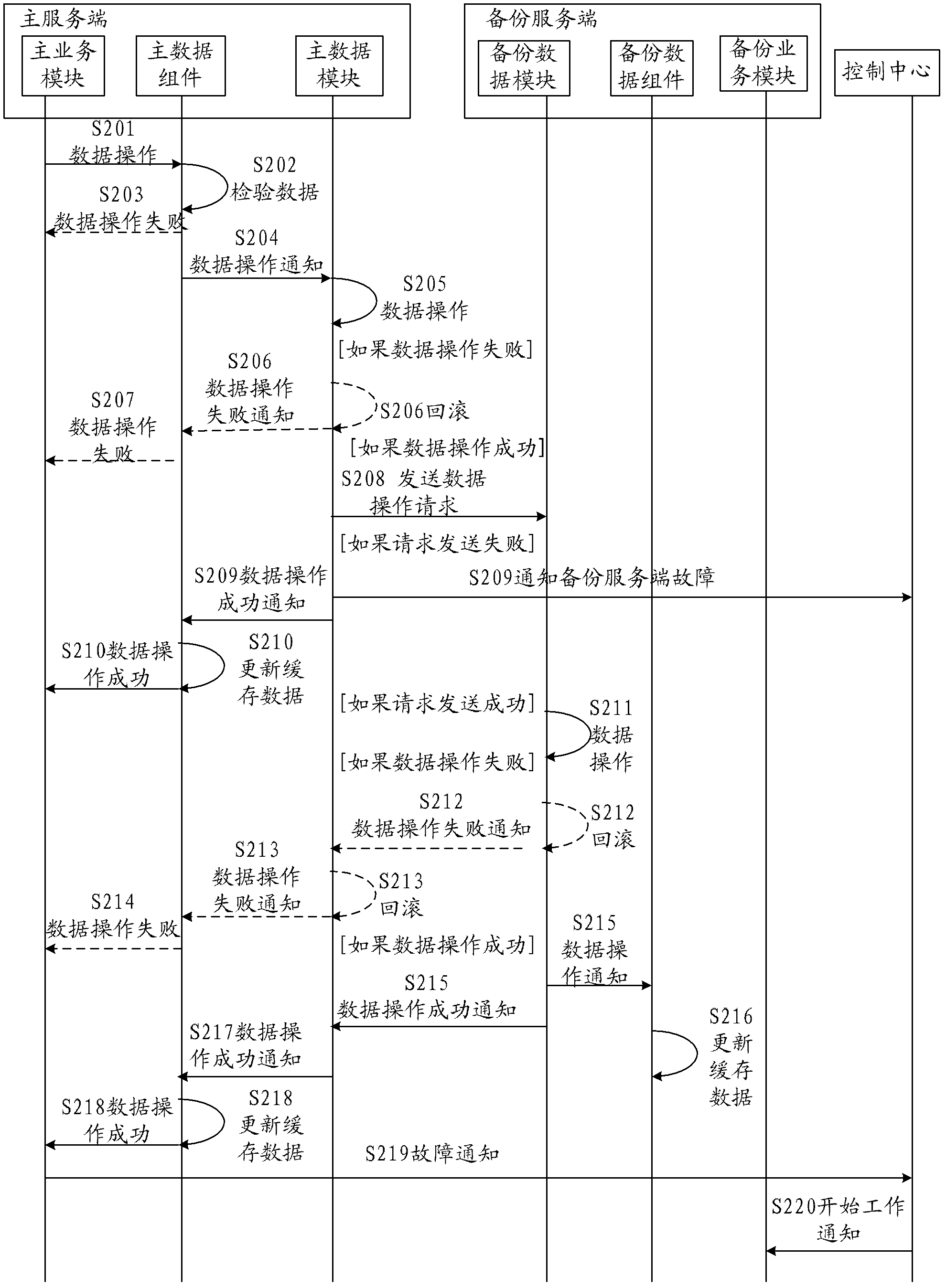 Method and system of data synchronism in business service