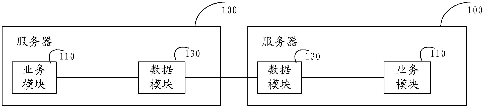 Method and system of data synchronism in business service