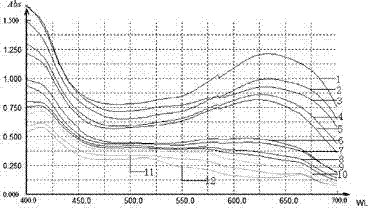 A rapid method for detecting adulteration of sesame oil