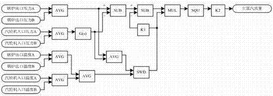 Soft measurement method of main steam flow in unit power plant boiler