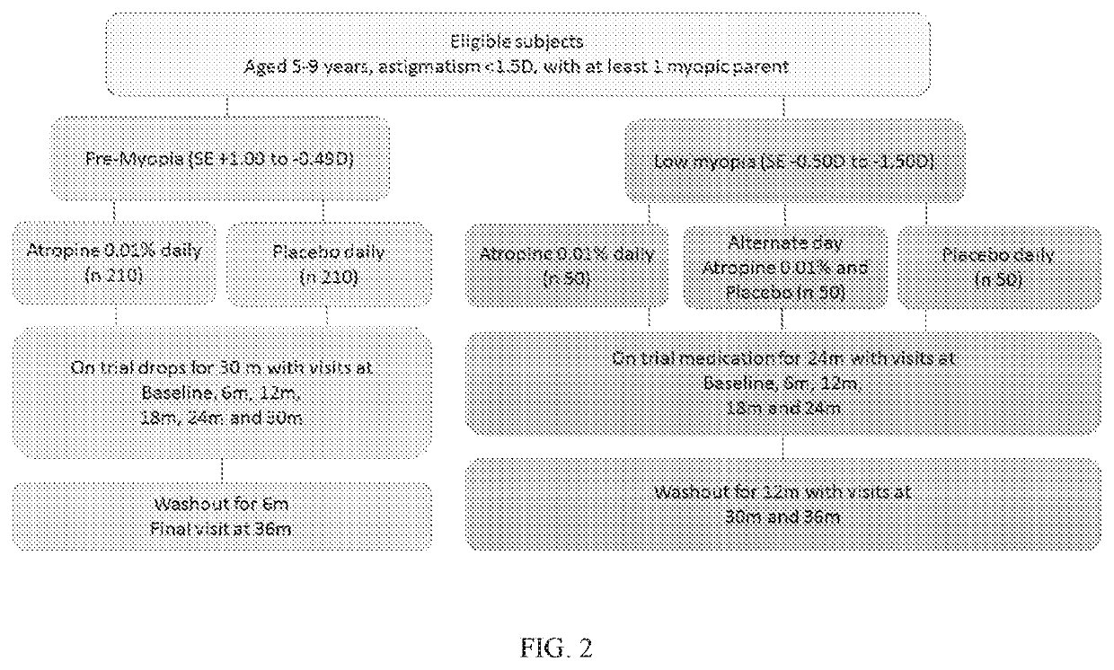 Composition and method for preventing or delaying onset of myopia comprising atropine