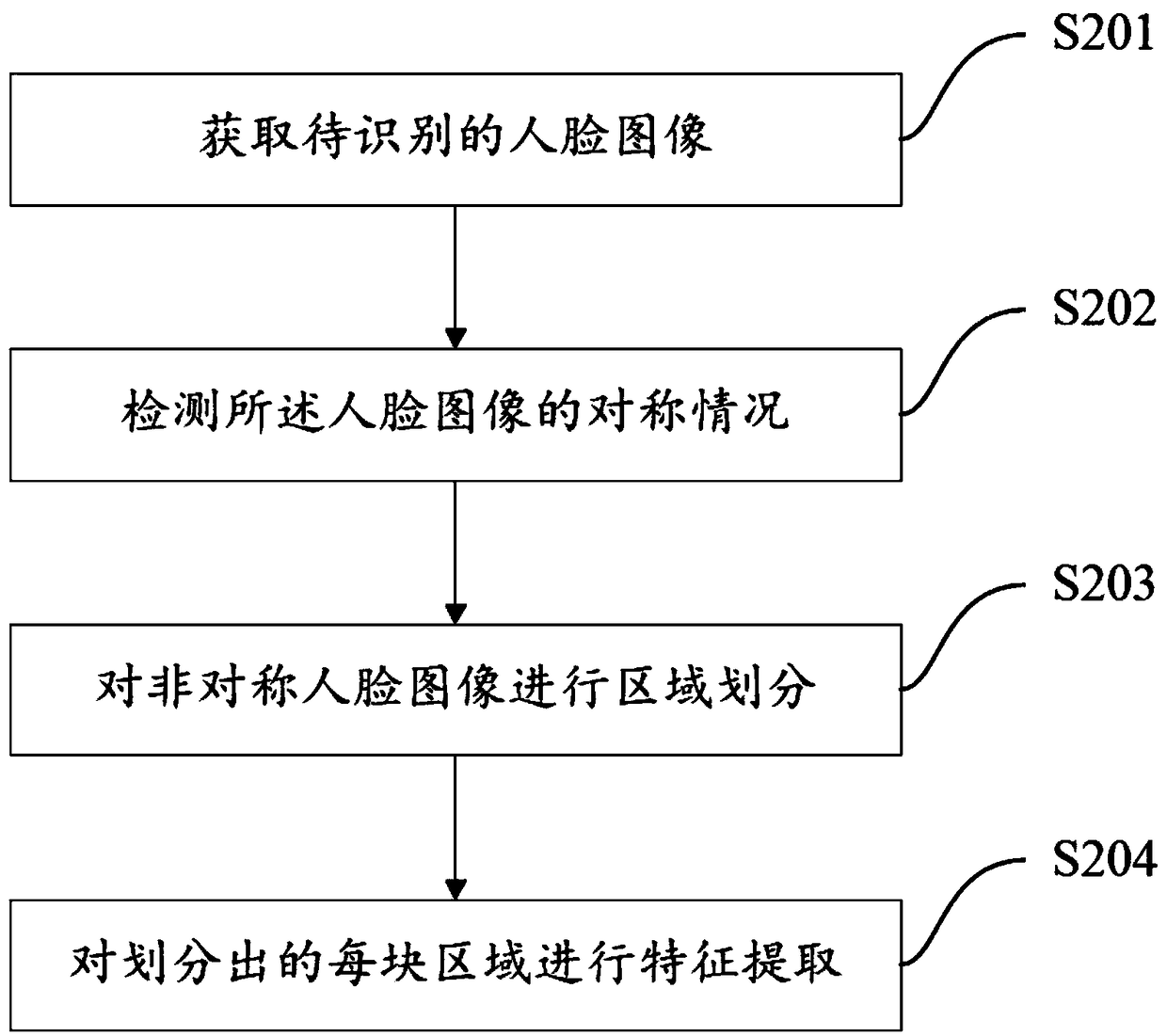 Unaligned facial feature extraction method, device, computer device and storage medium