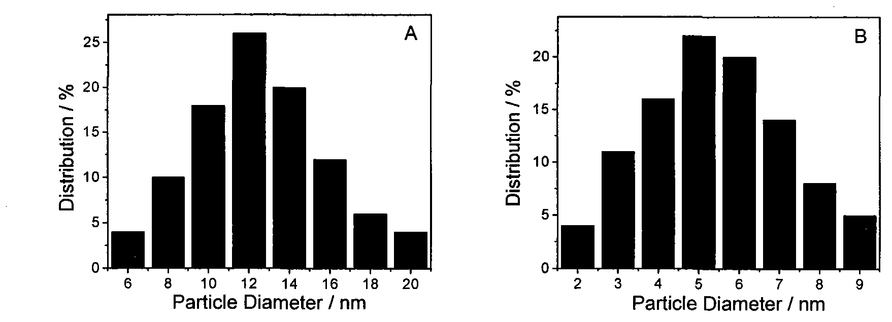 Catalyst for catalyzing methyl alcohol, preparation method and chemically modified electrode of catalyst