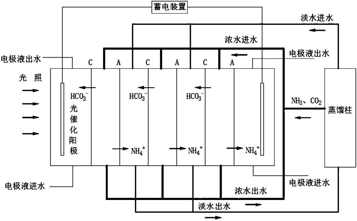 Reverse electrodialysis coupled photocatalytic reactor and applications thereof