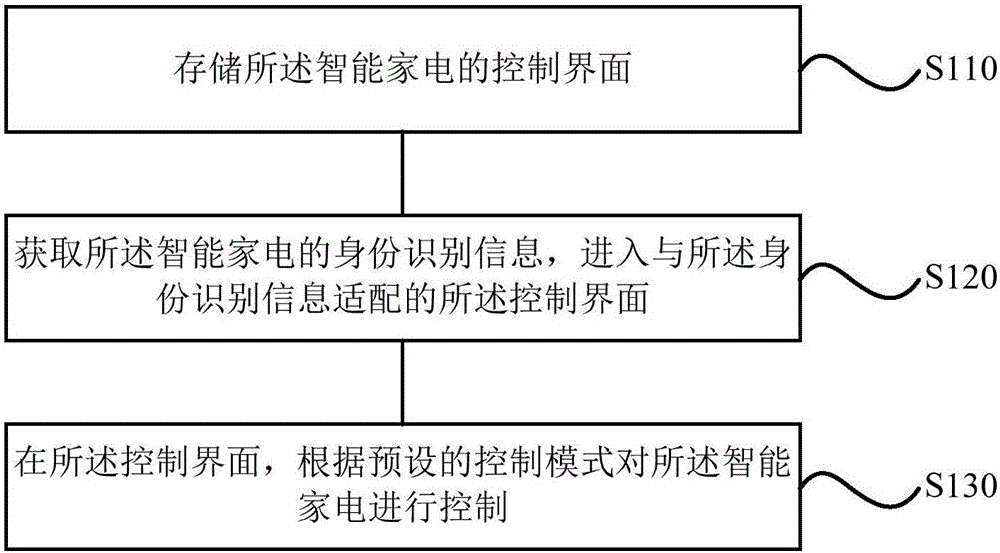 Control method and device for intelligent home appliance and terminal