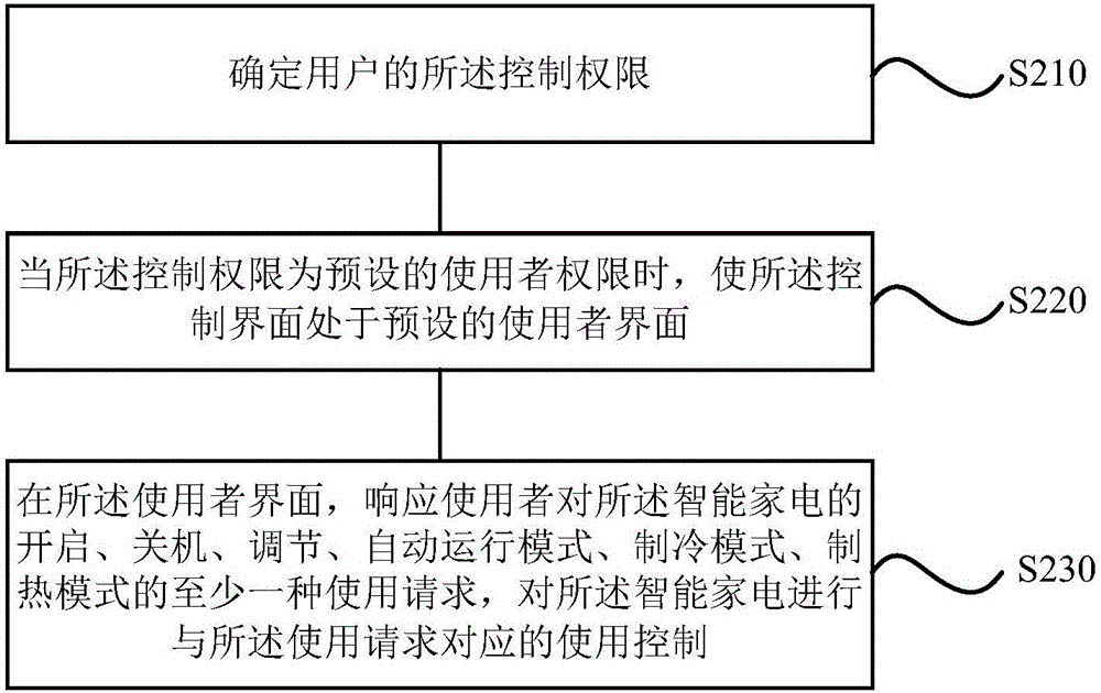 Control method and device for intelligent home appliance and terminal