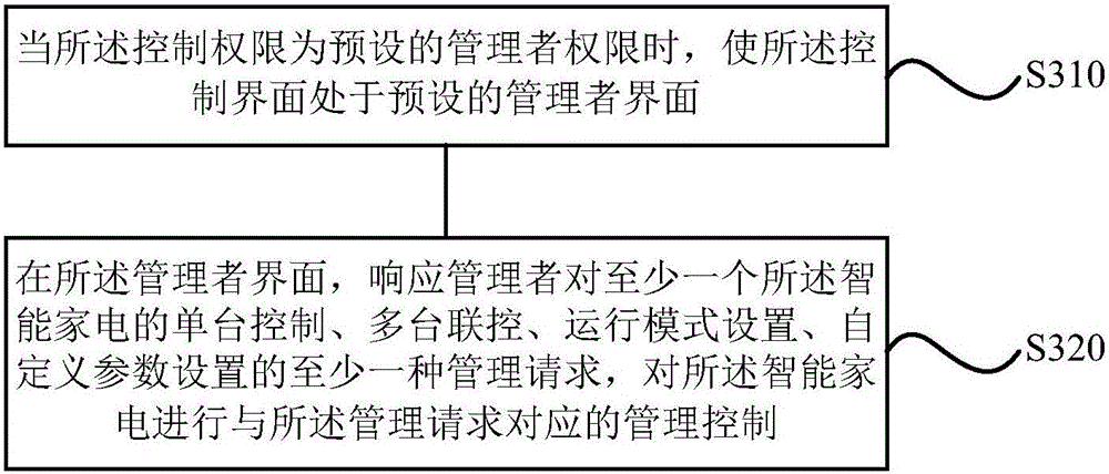 Control method and device for intelligent home appliance and terminal