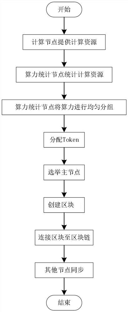 A Blockchain Consensus Method Based on Improved Proof of Work and Proof of Stake