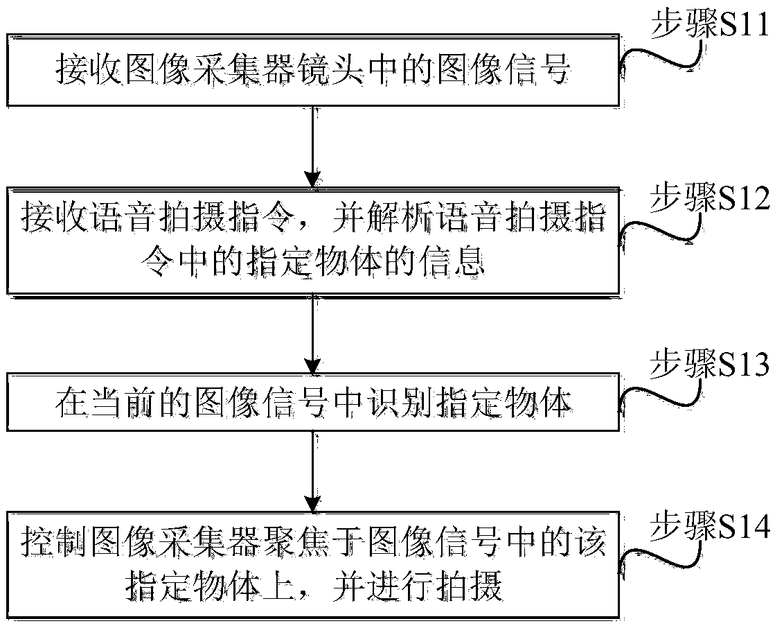 Method and device for controlling image collector, and related equipment