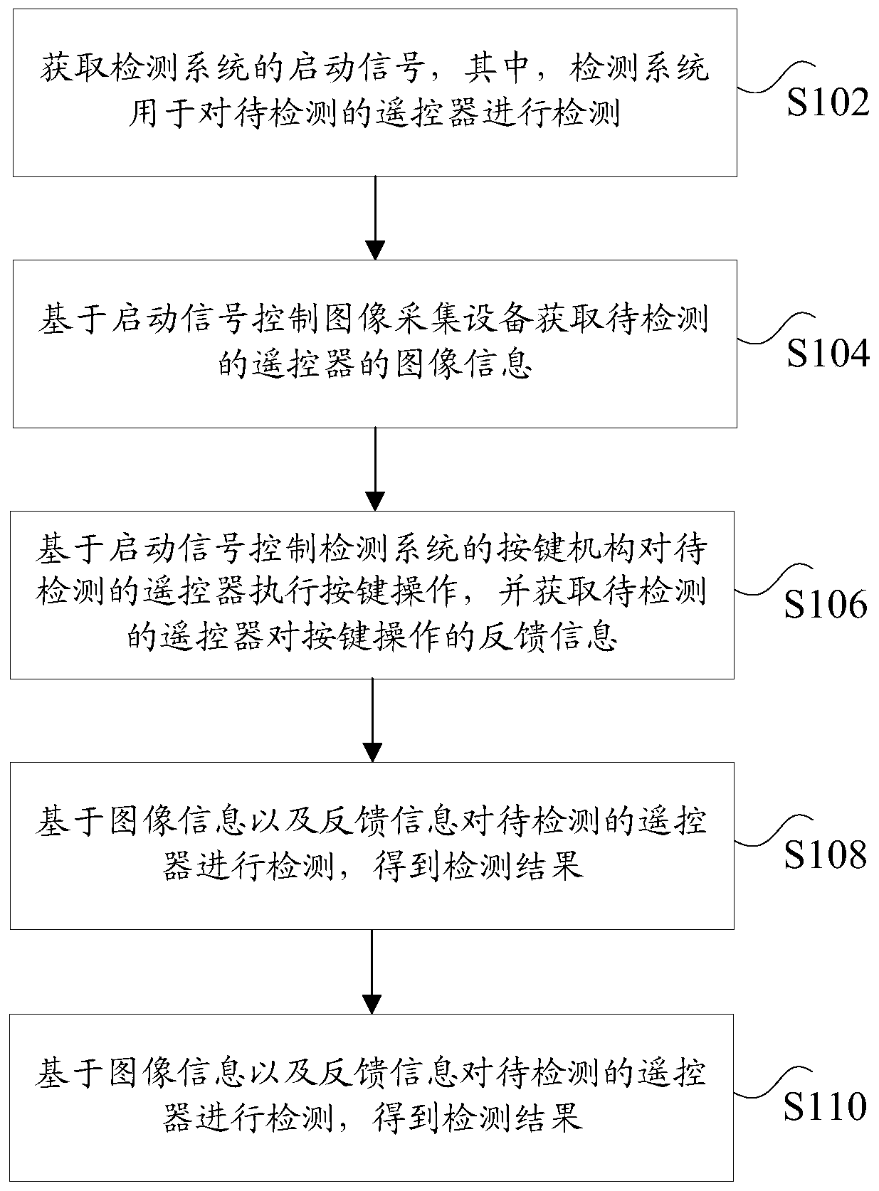 Detection method and device of remote controller, storage medium, and processor