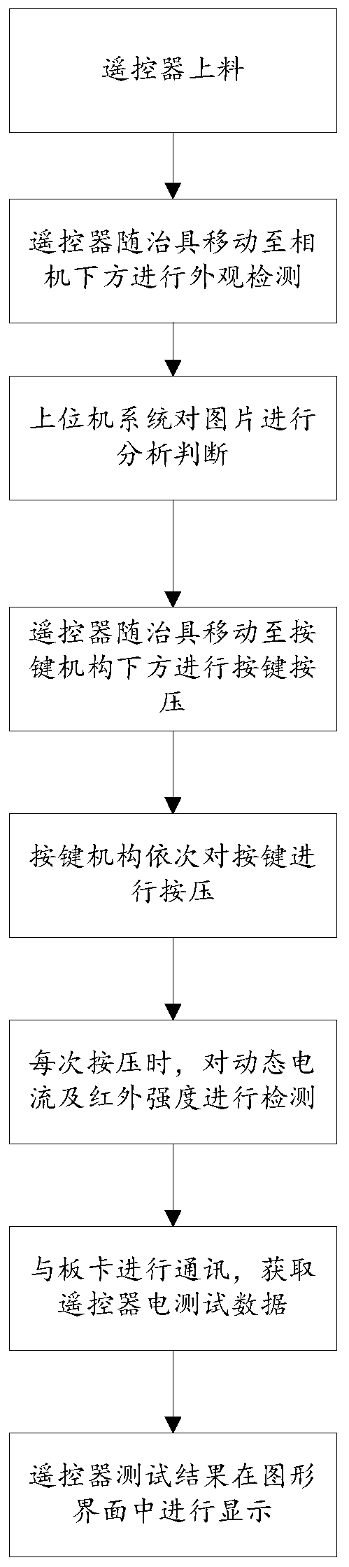 Detection method and device of remote controller, storage medium, and processor