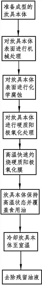 A kind of preparation method of lipophilic non-stick cooking utensils