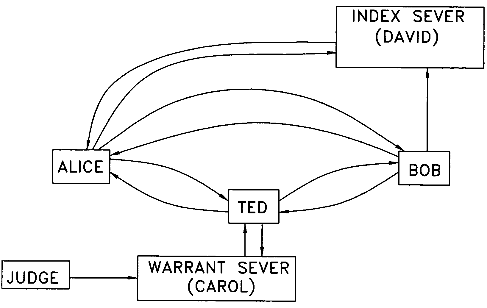 Privacy-enhanced searches using encryption