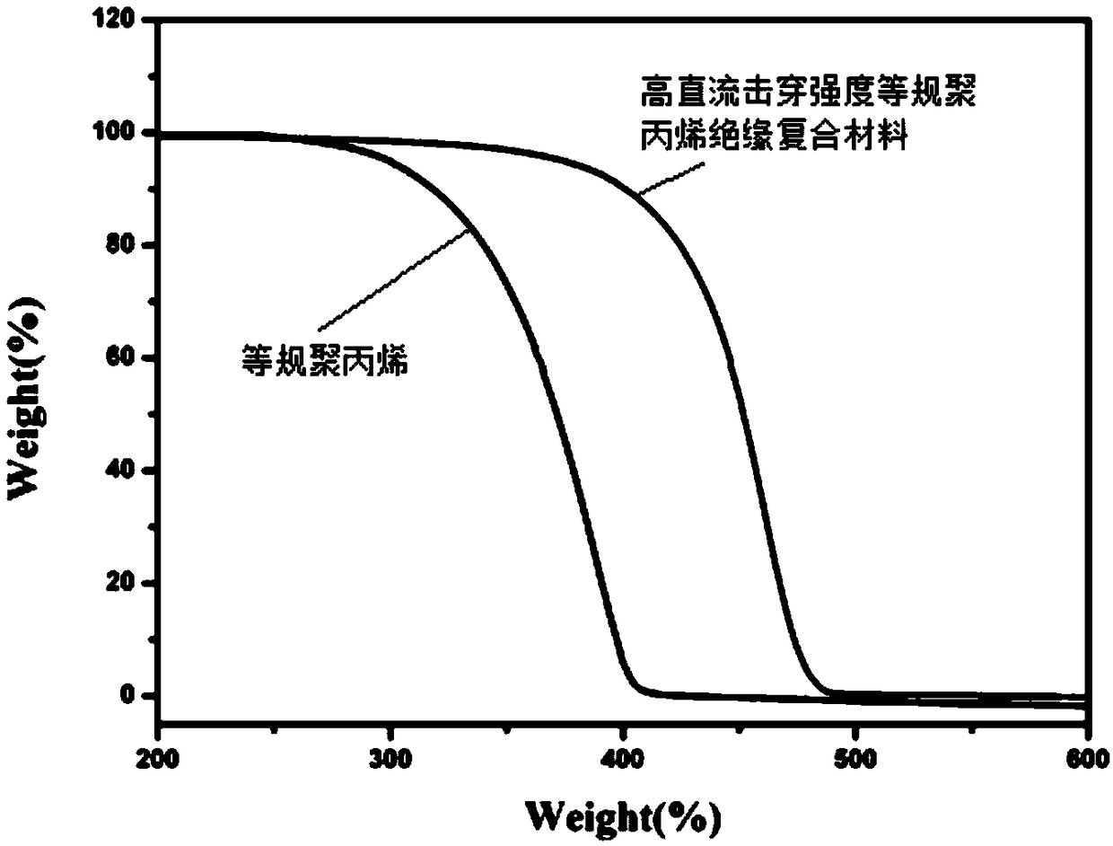 Polyolefin nano composite insulation material with high direct-current breakdown strength and preparation method thereof