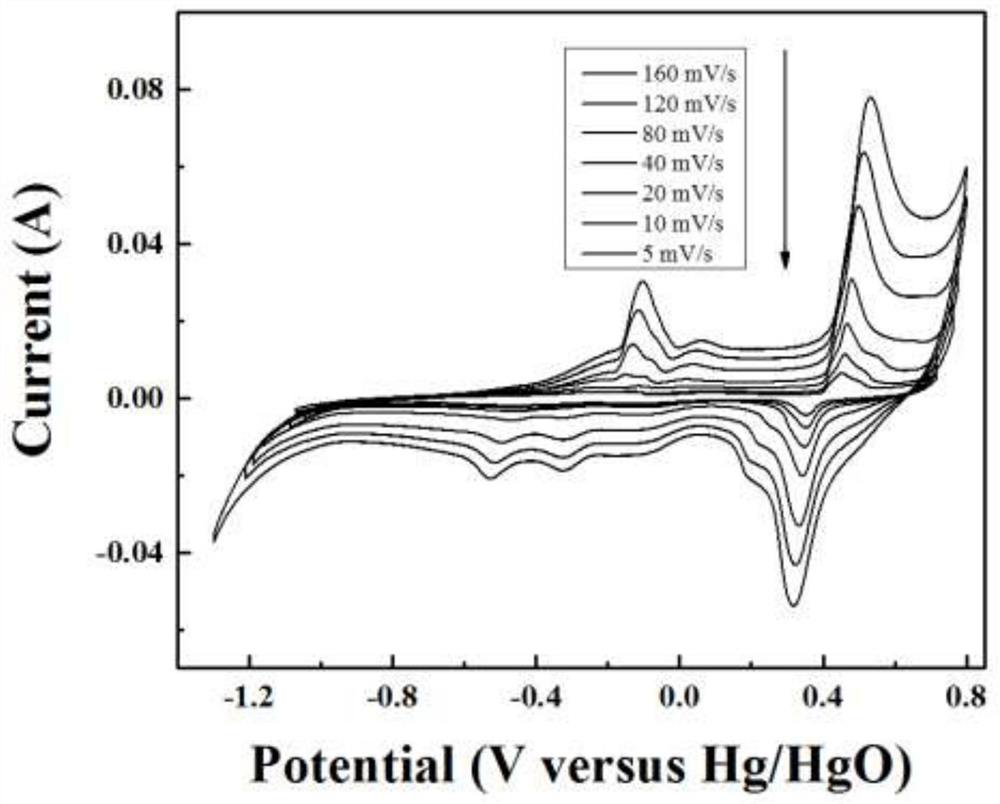 A class of layered perovskite nano-oxide electrode materials for supercapacitors