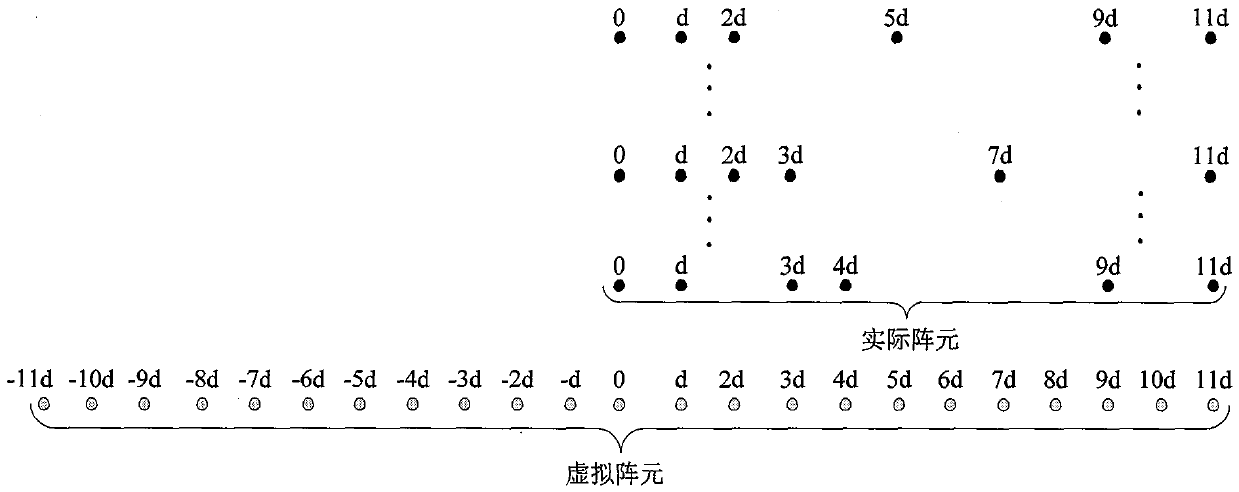 Non-uniform array design and direction of arrival (DOA) estimation method