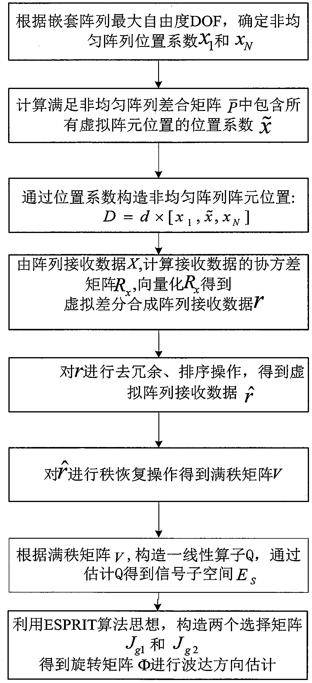 Non-uniform array design and direction of arrival (DOA) estimation method