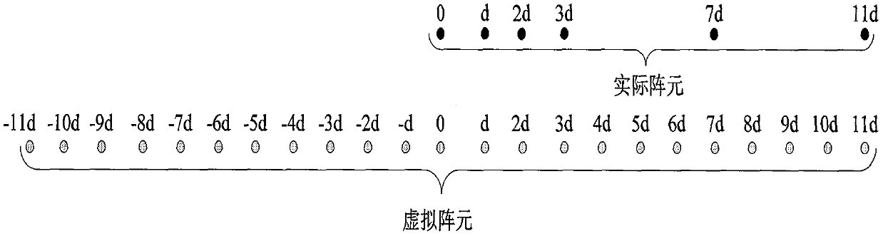 Non-uniform array design and direction of arrival (DOA) estimation method