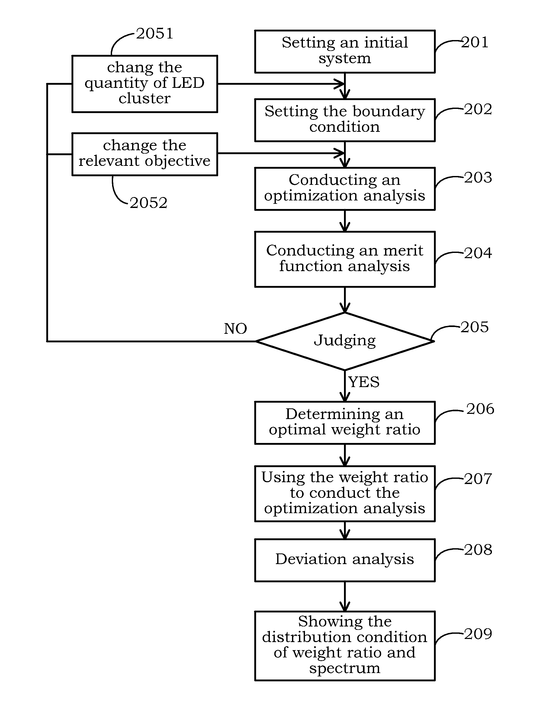 Method for mixing light of LED cluster