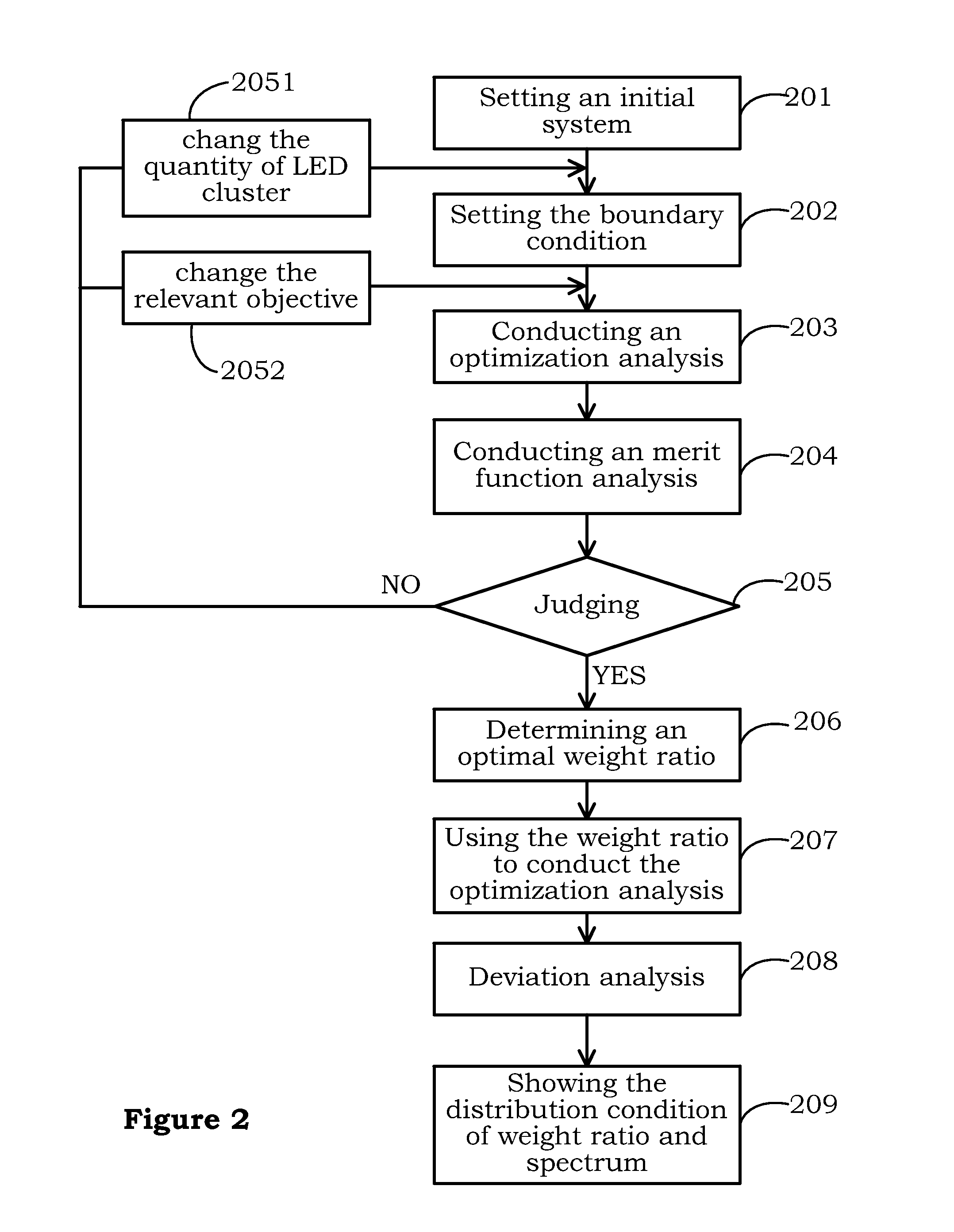 Method for mixing light of LED cluster