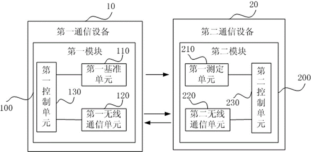 Communication system and communication method