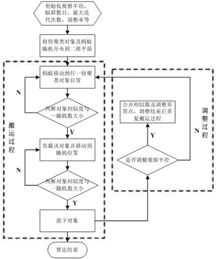 Swarm intelligence based behavior clustering system