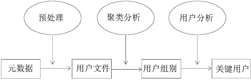 Swarm intelligence based behavior clustering system