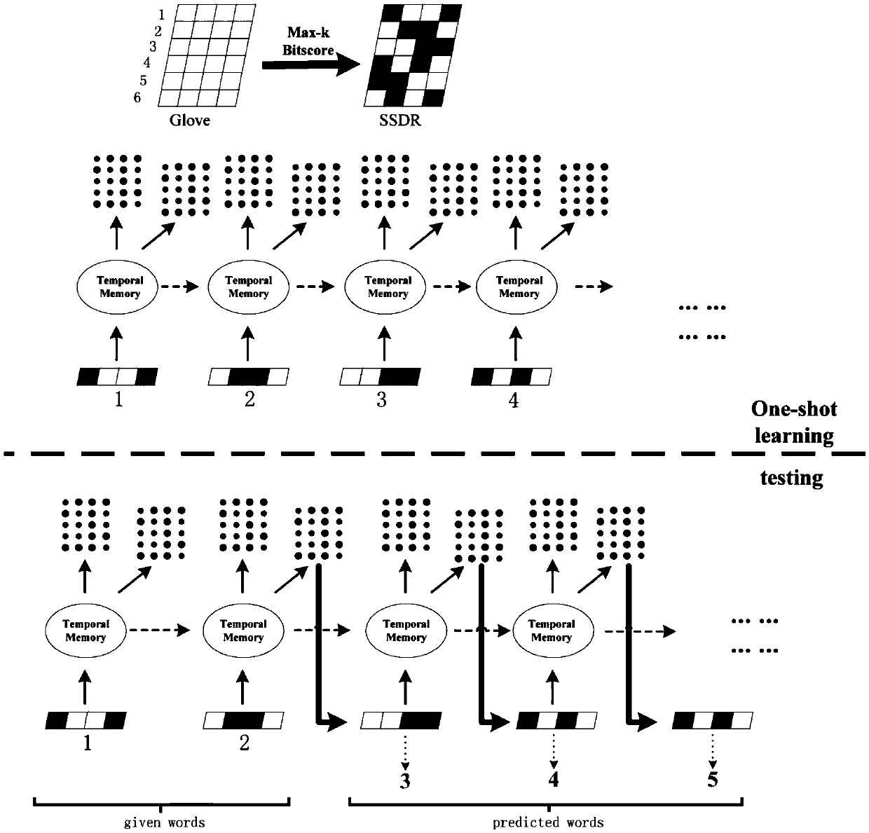 Question and answer method and system based on brain-like semantic hierarchical memory reasoning model