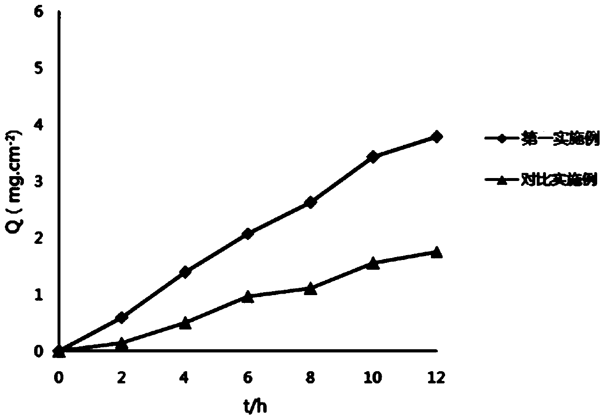 Compound tranexamic acid composition and preparation method and product thereof